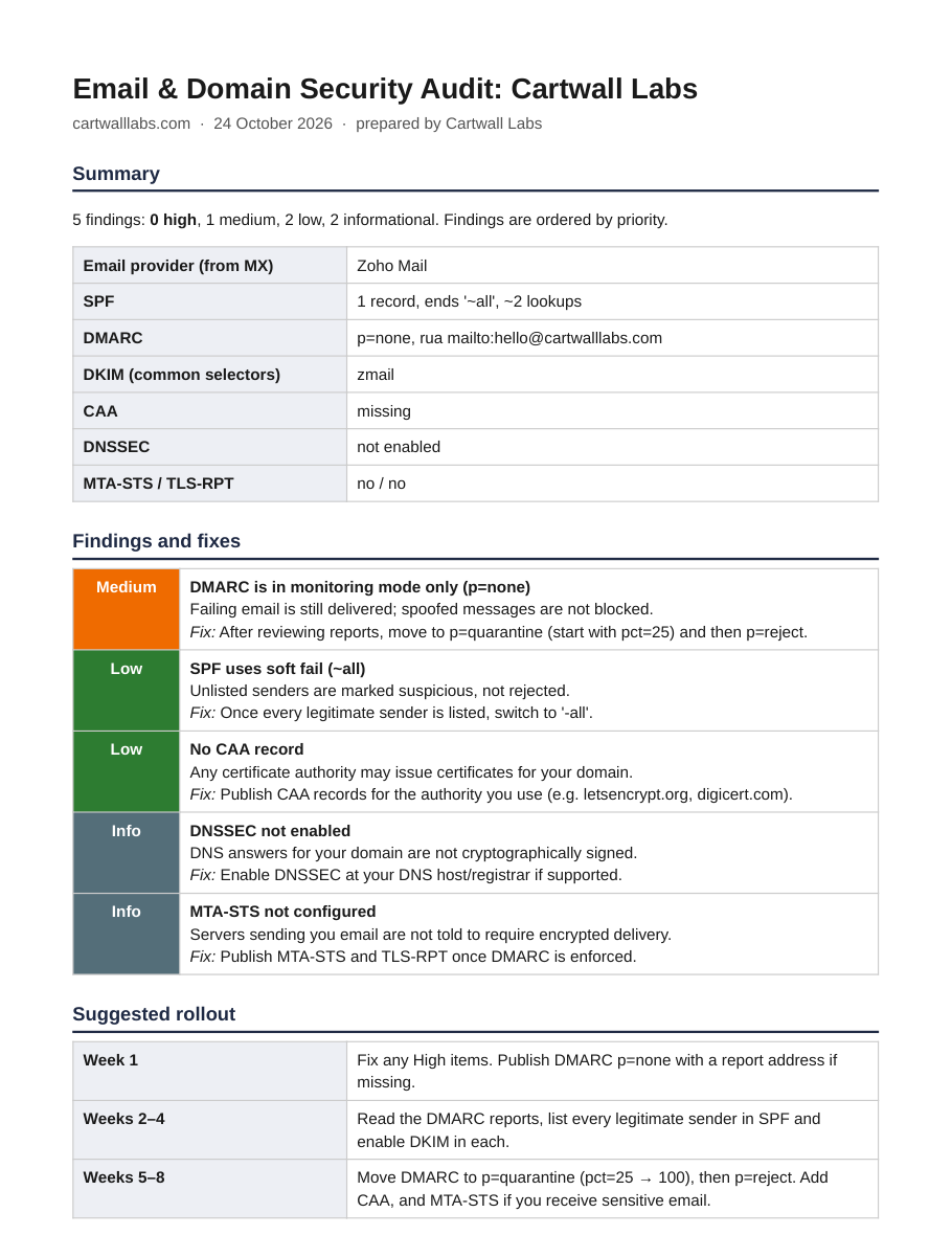 Cartwall Labs Email and Domain Security Audit sample report, page 1: summary table, five findings ranked by priority with a fix for each, and a suggested rollout